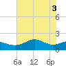 South Jetty entrance tide chart for Thursday, June 3, 2021