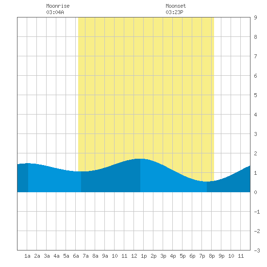 South Jetty entrance tide chart for Friday, June 4, 2021