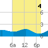 South Jetty entrance tide chart for Friday, June 4, 2021
