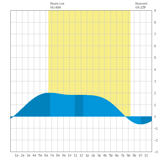 South Jetty entrance tide chart for Saturday, July 10, 2021
