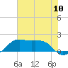 South Jetty entrance tide chart for Saturday, July 10, 2021