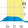 South Jetty entrance tide chart for Sunday, July 11, 2021