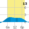 South Jetty entrance tide chart for Tuesday, July 13, 2021