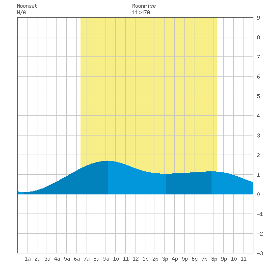 South Jetty entrance tide chart for Thursday, July 15, 2021