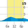 South Jetty entrance tide chart for Thursday, July 15, 2021