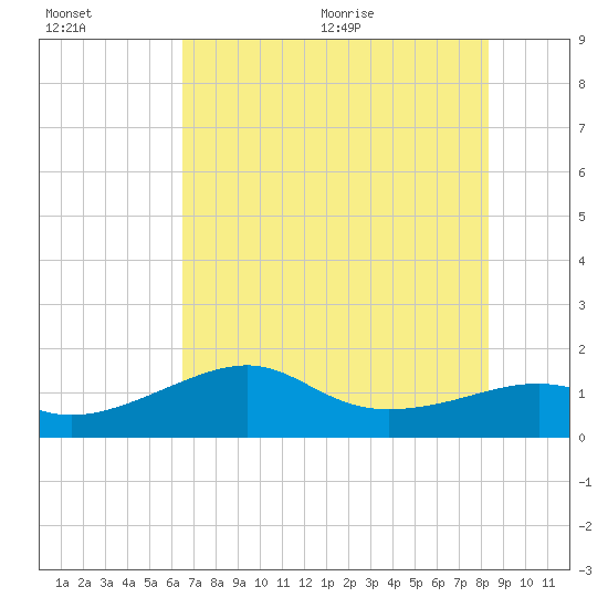 South Jetty entrance tide chart for Friday, July 16, 2021