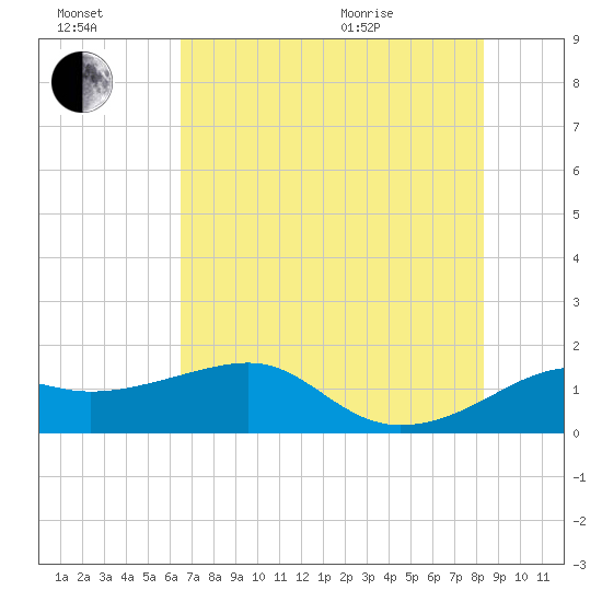 South Jetty entrance tide chart for Saturday, July 17, 2021
