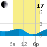 South Jetty entrance tide chart for Saturday, July 17, 2021