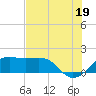 South Jetty entrance tide chart for Monday, July 19, 2021