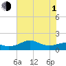 South Jetty entrance tide chart for Thursday, July 1, 2021