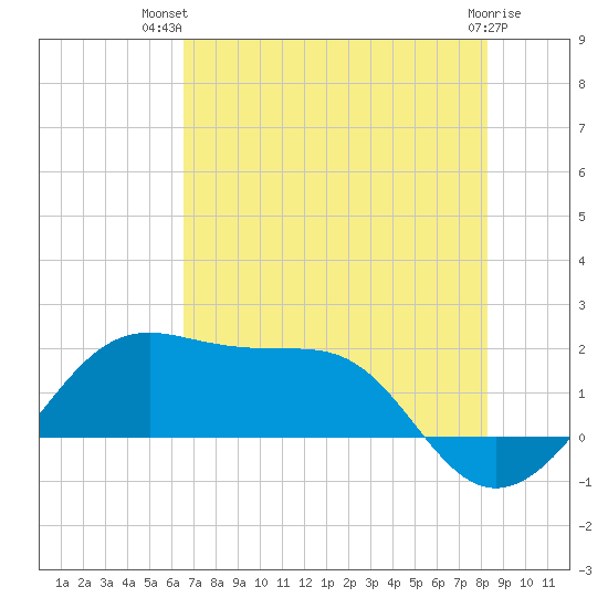 South Jetty entrance tide chart for Thursday, July 22, 2021