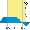 South Jetty entrance tide chart for Thursday, July 22, 2021