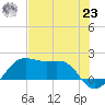 South Jetty entrance tide chart for Friday, July 23, 2021