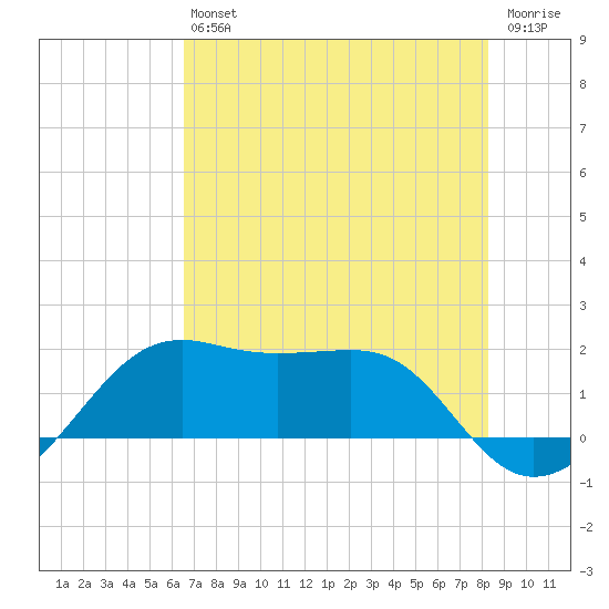 South Jetty entrance tide chart for Saturday, July 24, 2021