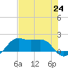 South Jetty entrance tide chart for Saturday, July 24, 2021