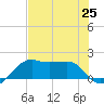 South Jetty entrance tide chart for Sunday, July 25, 2021