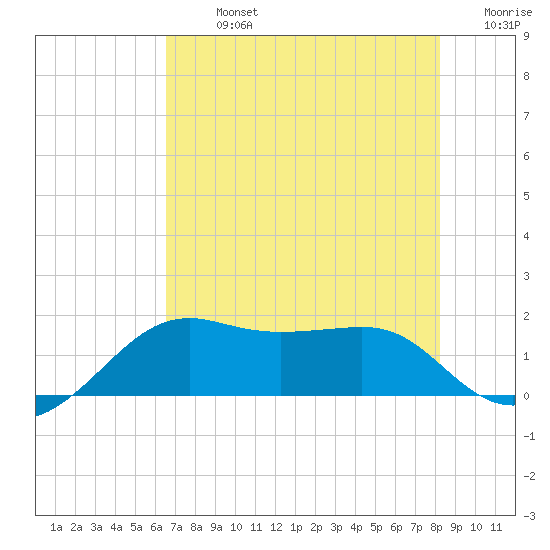 South Jetty entrance tide chart for Monday, July 26, 2021