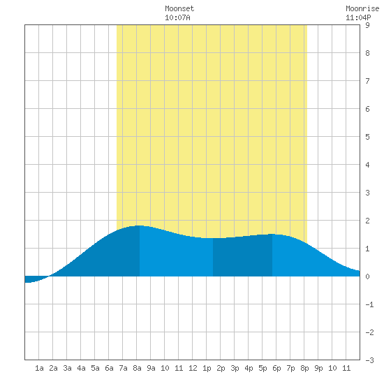 South Jetty entrance tide chart for Tuesday, July 27, 2021