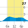 South Jetty entrance tide chart for Tuesday, July 27, 2021