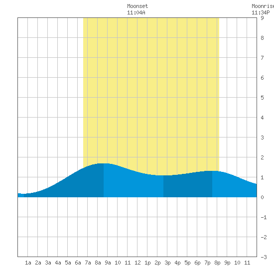 South Jetty entrance tide chart for Wednesday, July 28, 2021