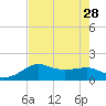 South Jetty entrance tide chart for Wednesday, July 28, 2021