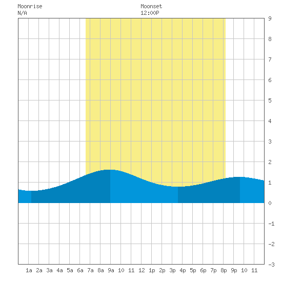 South Jetty entrance tide chart for Thursday, July 29, 2021