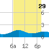 South Jetty entrance tide chart for Thursday, July 29, 2021
