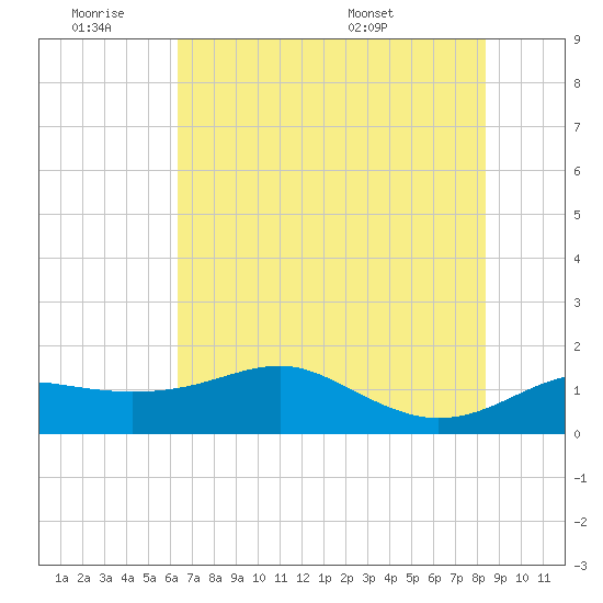 South Jetty entrance tide chart for Friday, July 2, 2021
