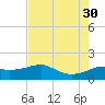 South Jetty entrance tide chart for Friday, July 30, 2021
