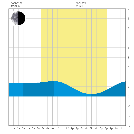 South Jetty entrance tide chart for Saturday, July 31, 2021