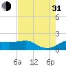 South Jetty entrance tide chart for Saturday, July 31, 2021