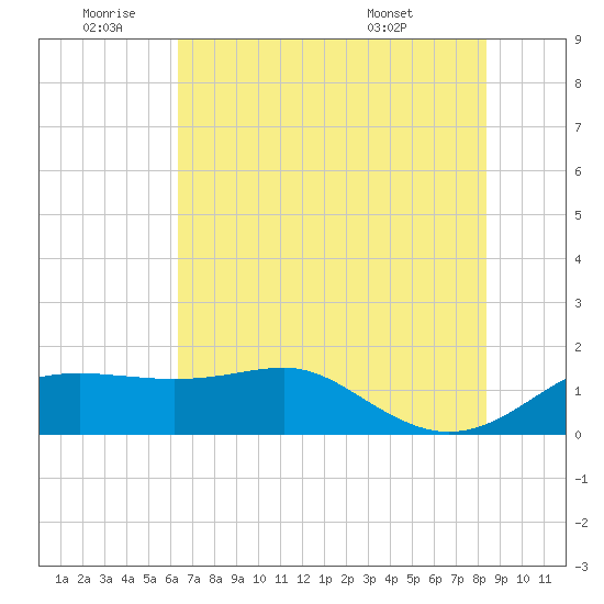 South Jetty entrance tide chart for Saturday, July 3, 2021