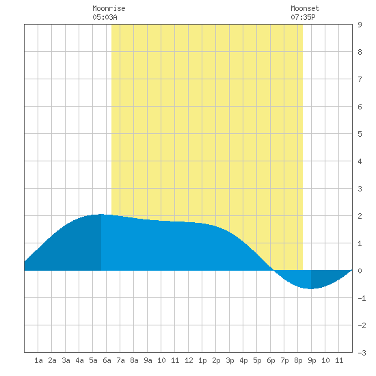 South Jetty entrance tide chart for Thursday, July 8, 2021