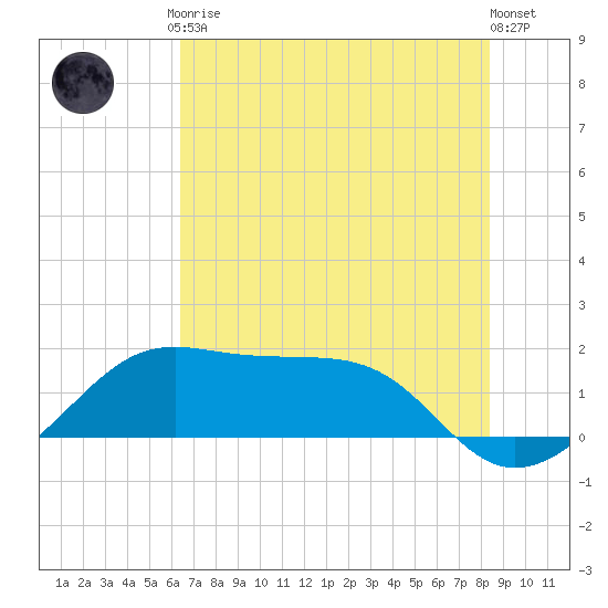 South Jetty entrance tide chart for Friday, July 9, 2021