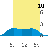 South Jetty entrance tide chart for Tuesday, August 10, 2021