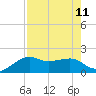 South Jetty entrance tide chart for Wednesday, August 11, 2021