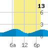 South Jetty entrance tide chart for Friday, August 13, 2021