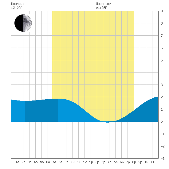 South Jetty entrance tide chart for Sunday, August 15, 2021