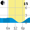 South Jetty entrance tide chart for Sunday, August 15, 2021