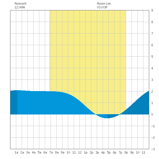 South Jetty entrance tide chart for Monday, August 16, 2021