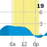 South Jetty entrance tide chart for Thursday, August 19, 2021