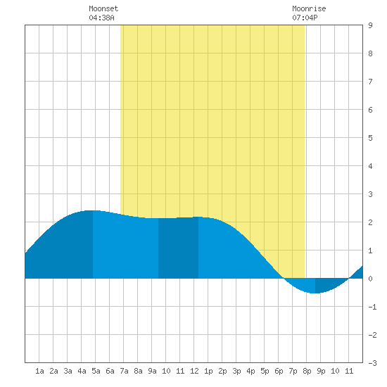South Jetty entrance tide chart for Friday, August 20, 2021