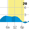 South Jetty entrance tide chart for Friday, August 20, 2021