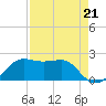 South Jetty entrance tide chart for Saturday, August 21, 2021
