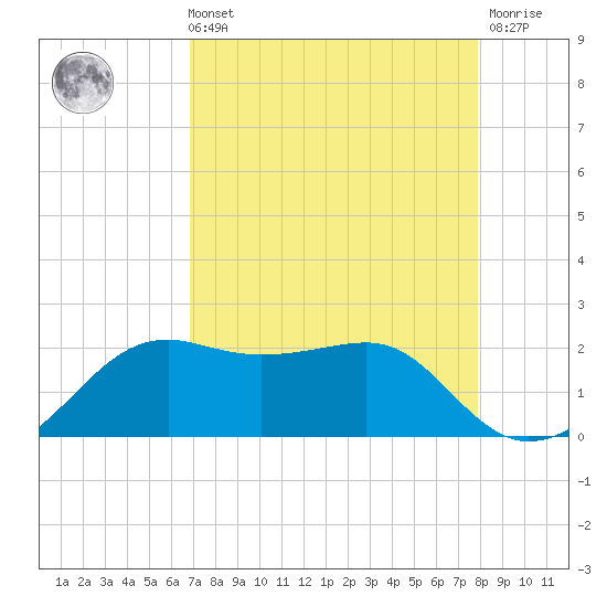 South Jetty entrance tide chart for Sunday, August 22, 2021