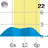 South Jetty entrance tide chart for Sunday, August 22, 2021