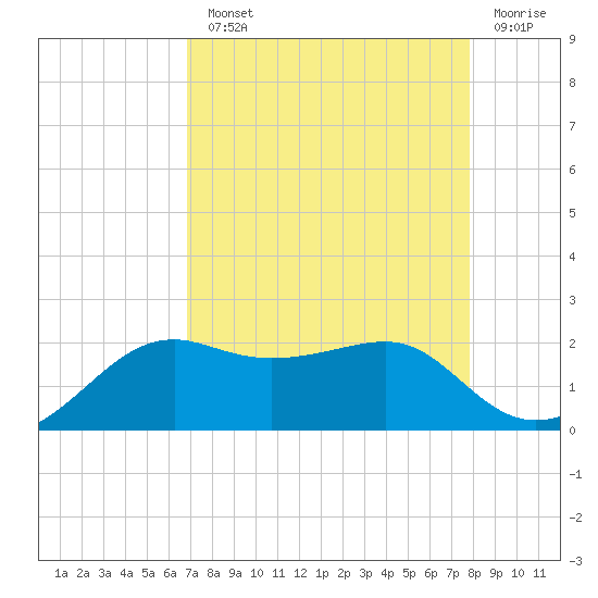 South Jetty entrance tide chart for Monday, August 23, 2021