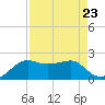 South Jetty entrance tide chart for Monday, August 23, 2021