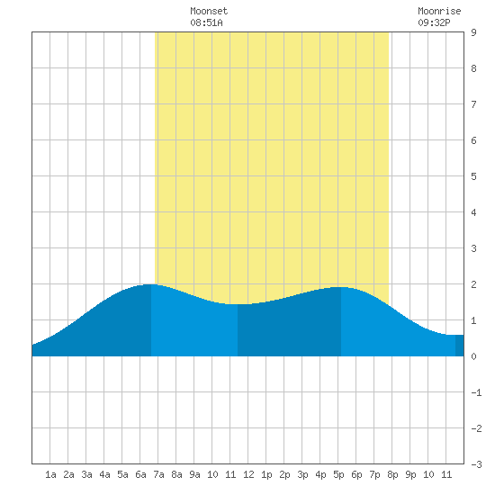 South Jetty entrance tide chart for Tuesday, August 24, 2021