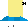 South Jetty entrance tide chart for Tuesday, August 24, 2021